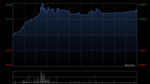 公富网配资 特海国际盘中涨近9% 机构看好公司稳健经营建议投资者关注